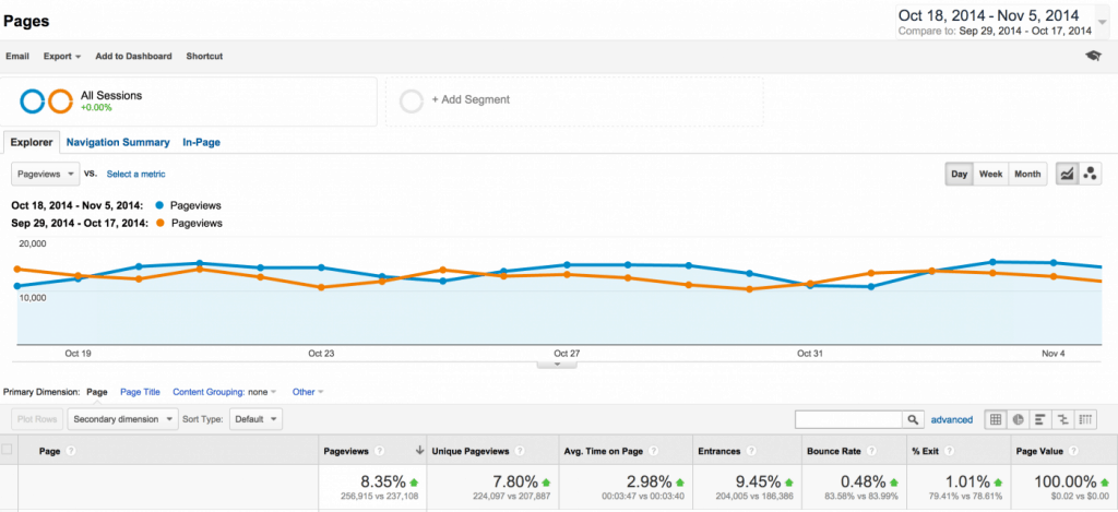 Pagine Google Analytics Health Ambition