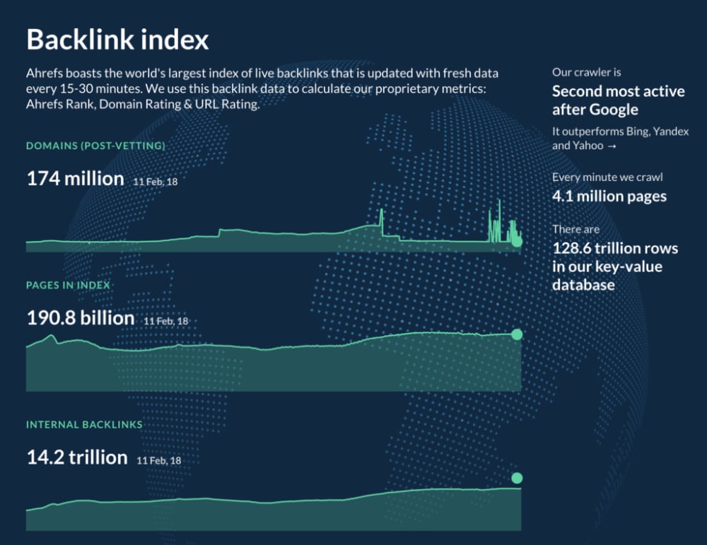 The size of the backlink index in Ahrefs