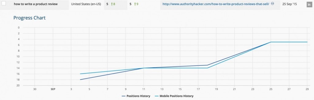 Ahrefs Tracked Keywords Progress Chart