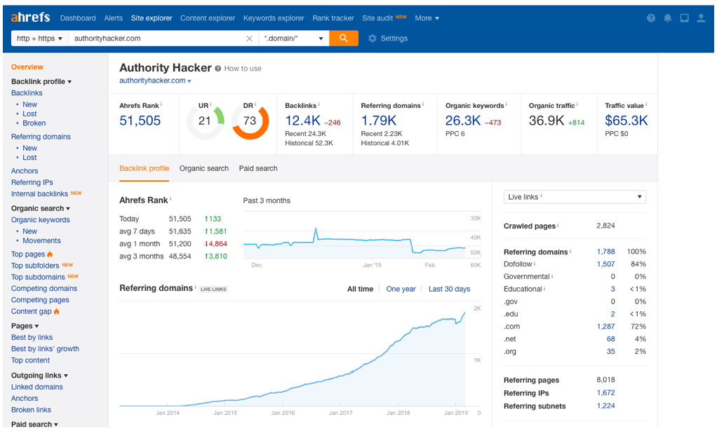 Ahrefs dashboard