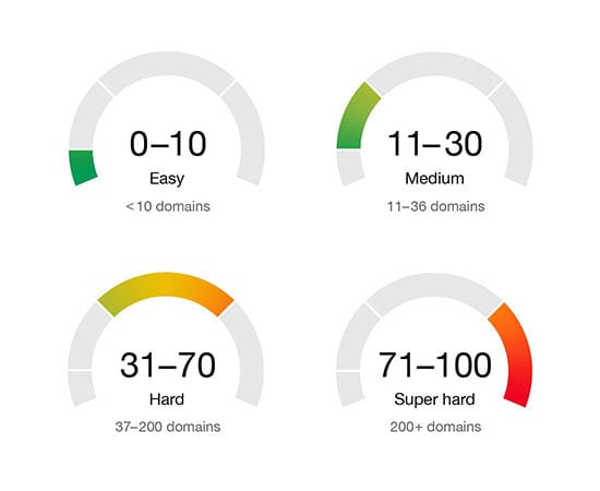 Ahrefs Keyword Difficulty Scores
