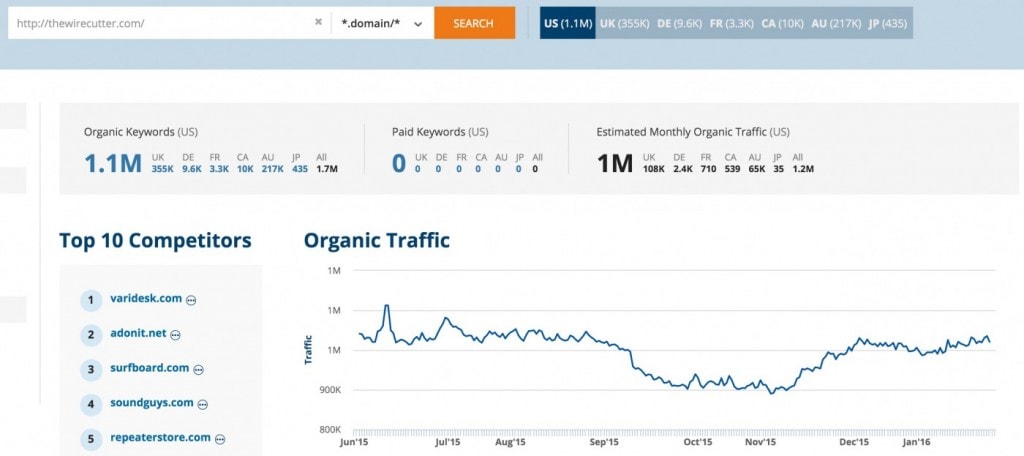 Search traffic overview for thewirecutter.com