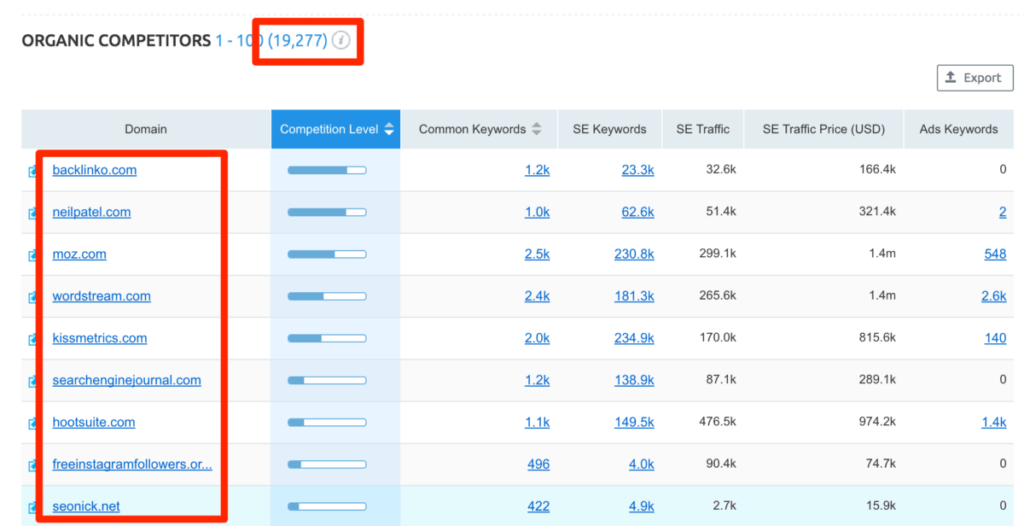 SEMRush Organic Competitor analysis