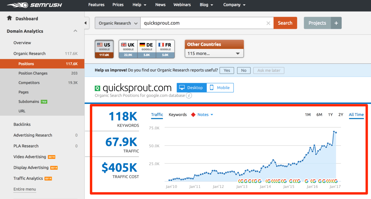 SEMRush Domain traffic overview