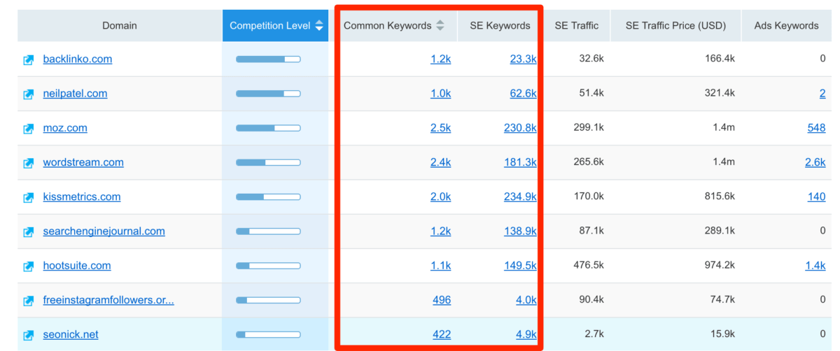 Common Keywords and SE Keywords metrics
