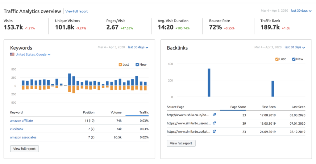 Traffic Analytics Overview. Semrush