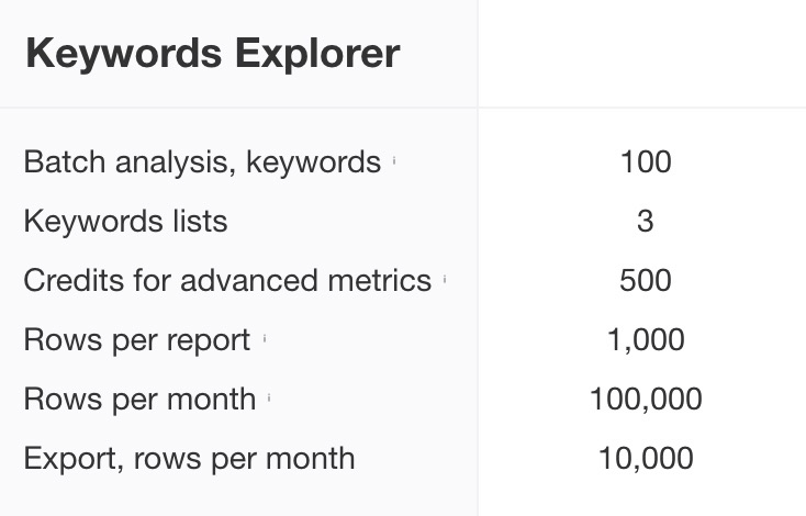Ahrefs Keywords Explorer Request Limitations
