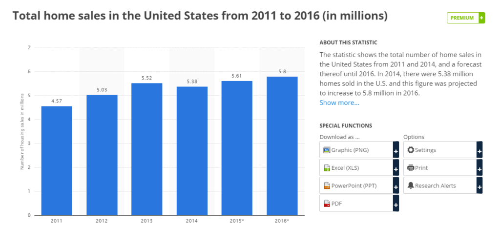 Total home sales in the US from 2011 to 2016