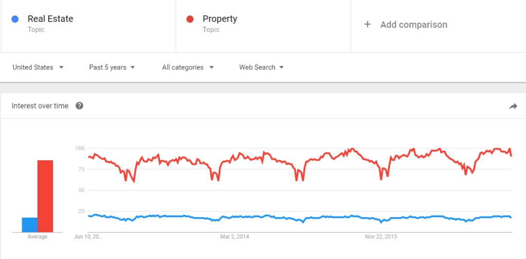 Real Estate keyword search trend