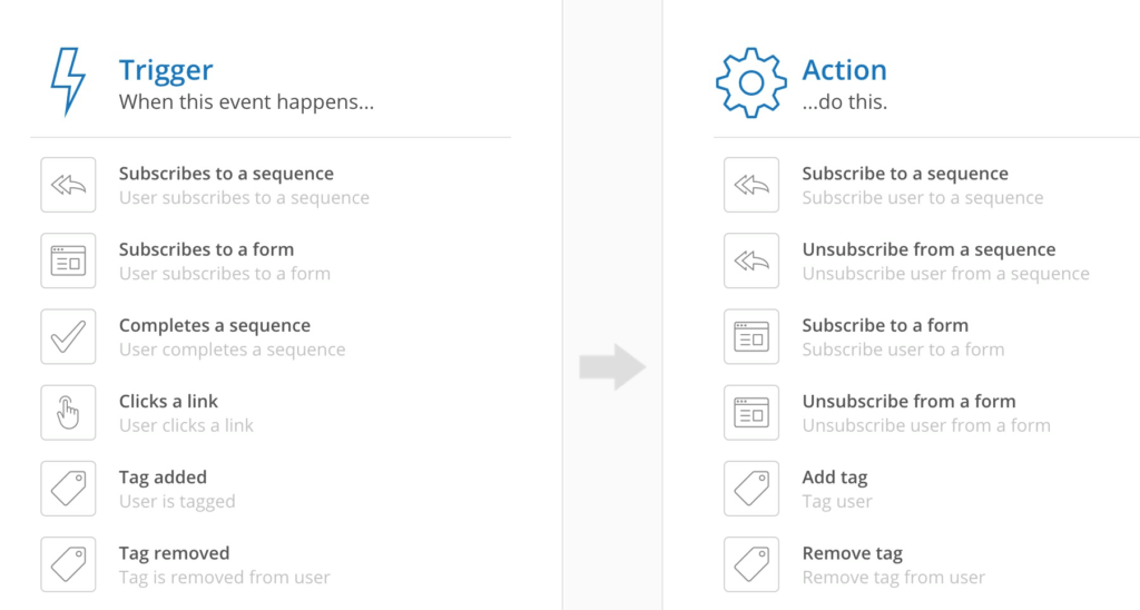 Sistema di automazione ConvertKit