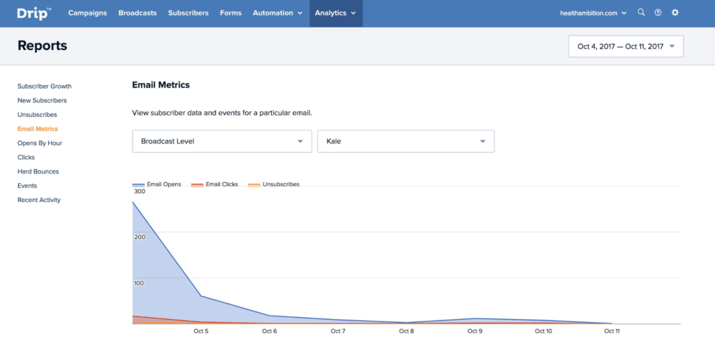 Drip Analytics Metric Report