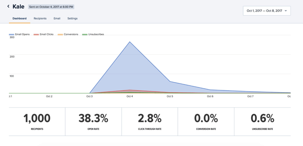 Esempio di drip report