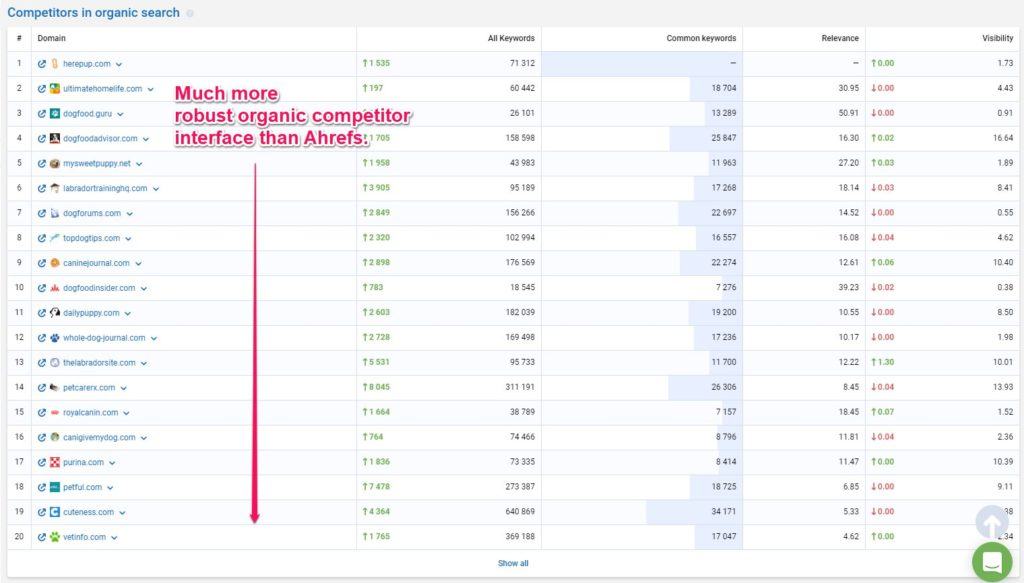 SERPstat Competitors in Organic Search