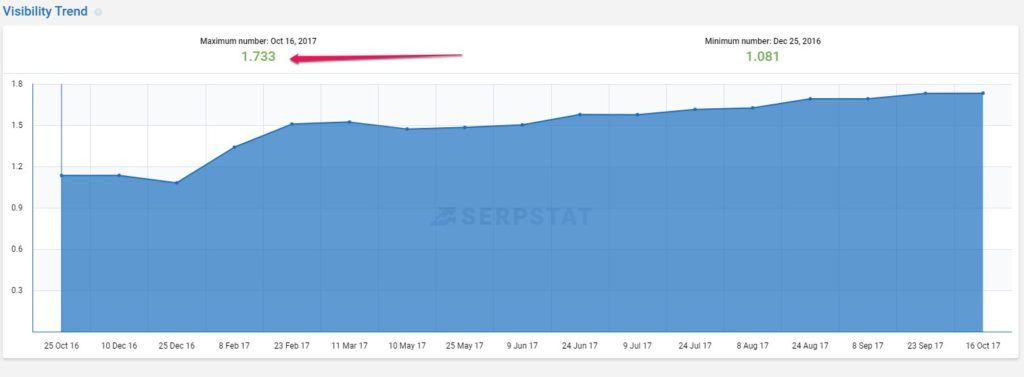 SERPstat Visibility Trend