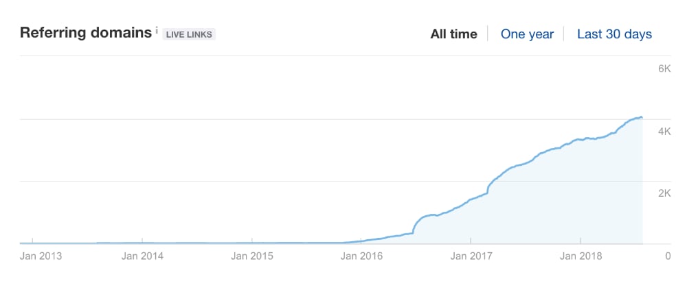 BestProducts.com Ahrefs backlinks