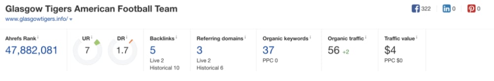 Glasgow Tigers - Domain Rating of a small site