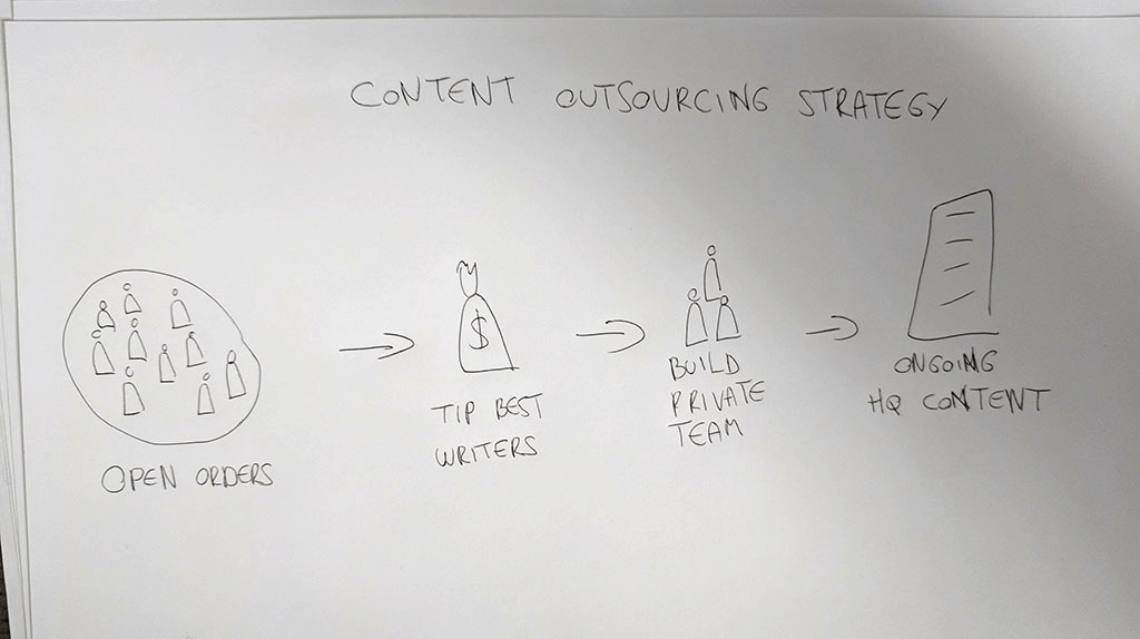 content outsourcing strategy
