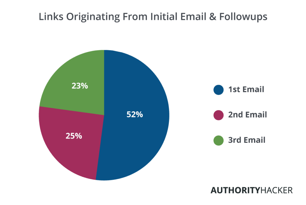 Links Originating From Inital Email & Followups