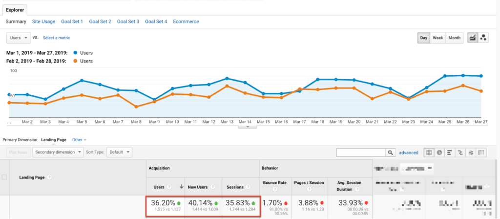 Urto di traffico organico di Google Analytics