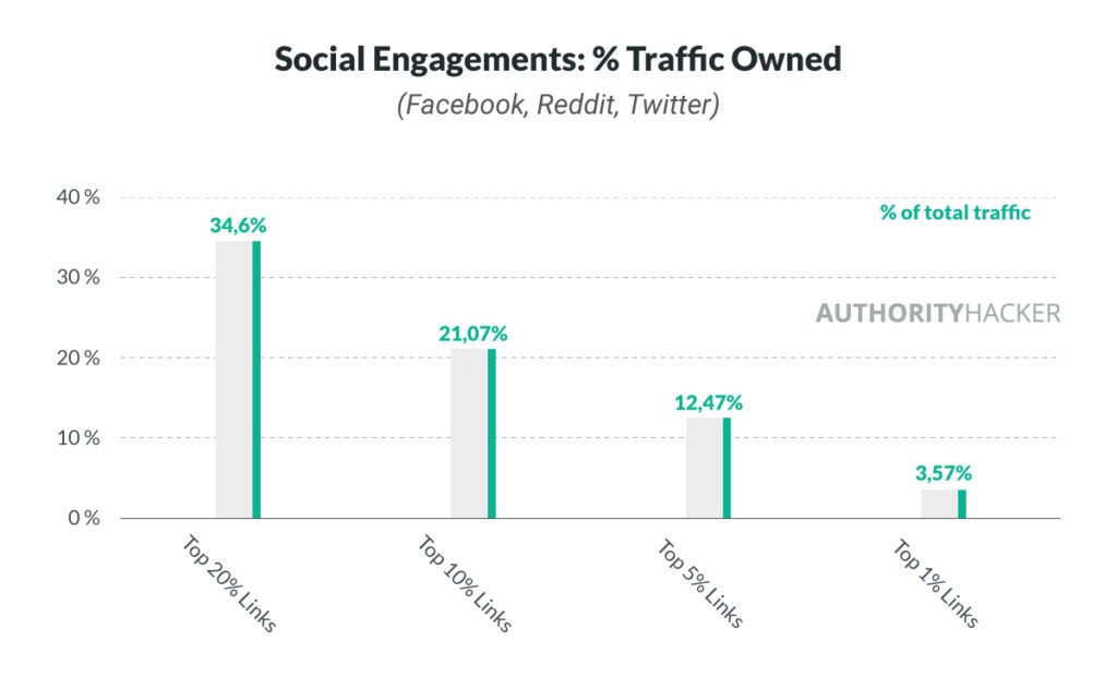 Titoli Social Engagements% Traffic Owned