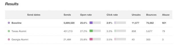 Mailchimp Campaign Reporting