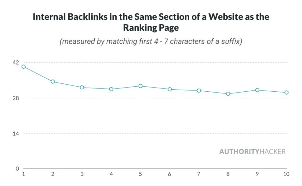 Internal Backlinks In The Same Section Of A Webstie As The Ranking Page