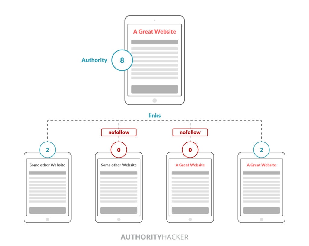 Pagerank Distribution With Dofollow And Nofollow Links