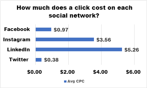 How Much Does Click Cost On Each Social Network