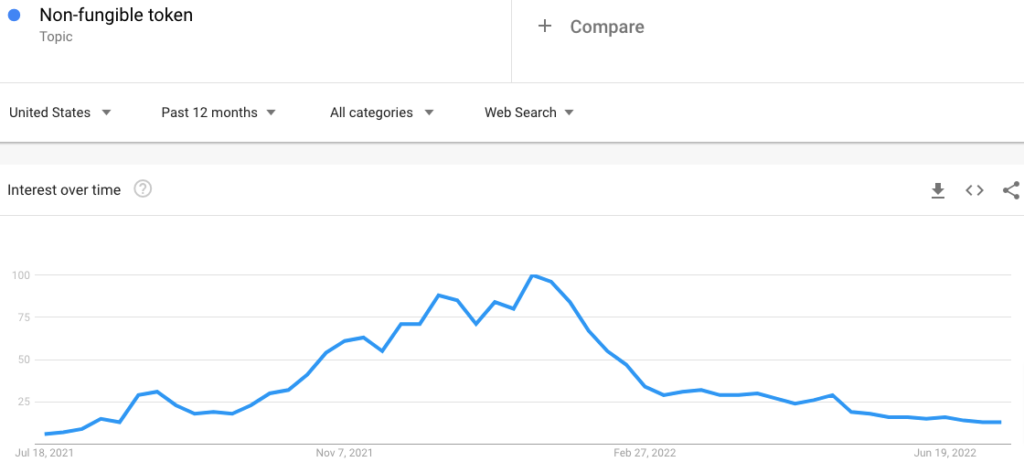 Nft Search Trend