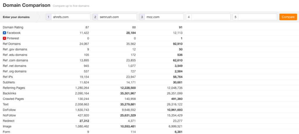 Ahrefs domain comparisons