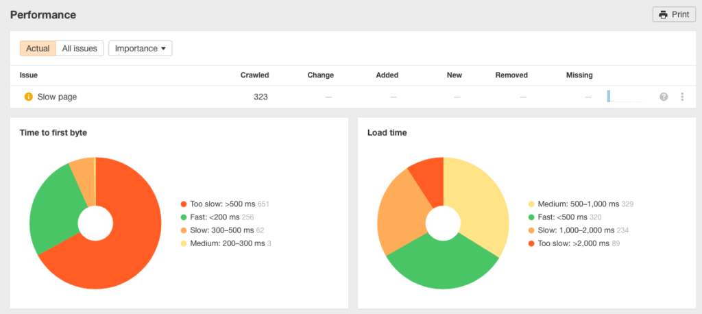 Ahrefs site audit performance