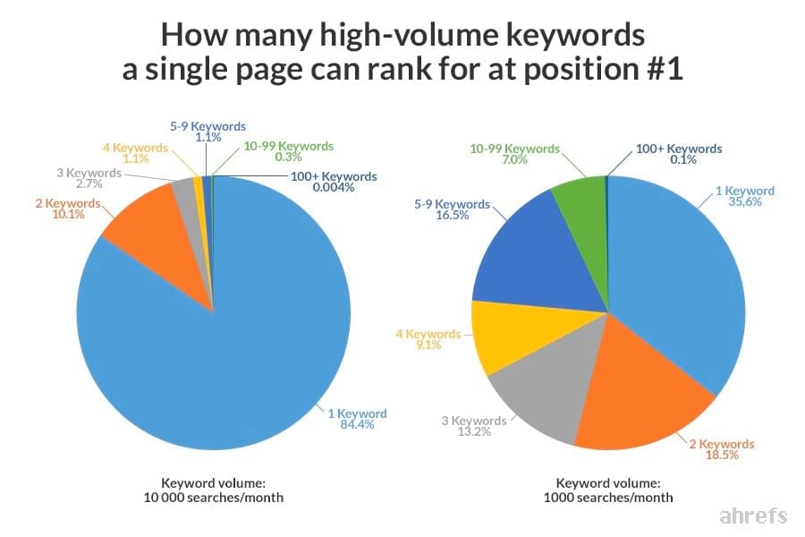 How many high volume keywords a single page can rank for at position #1