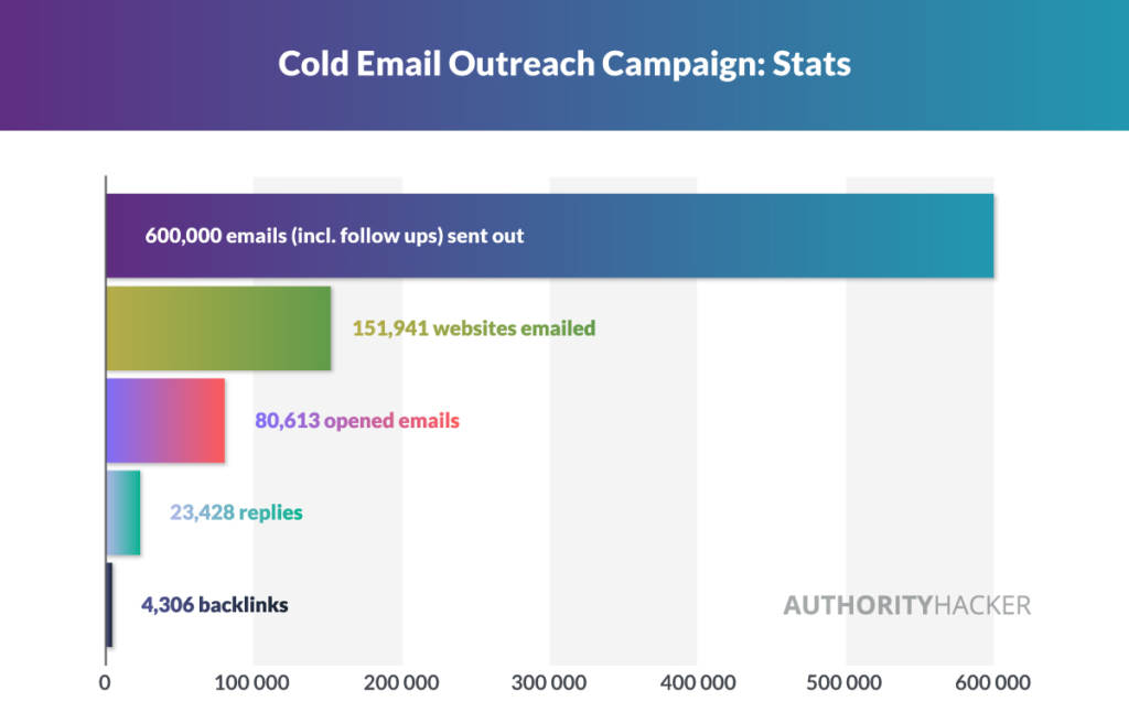Cold Email Outreach Campaign Stats