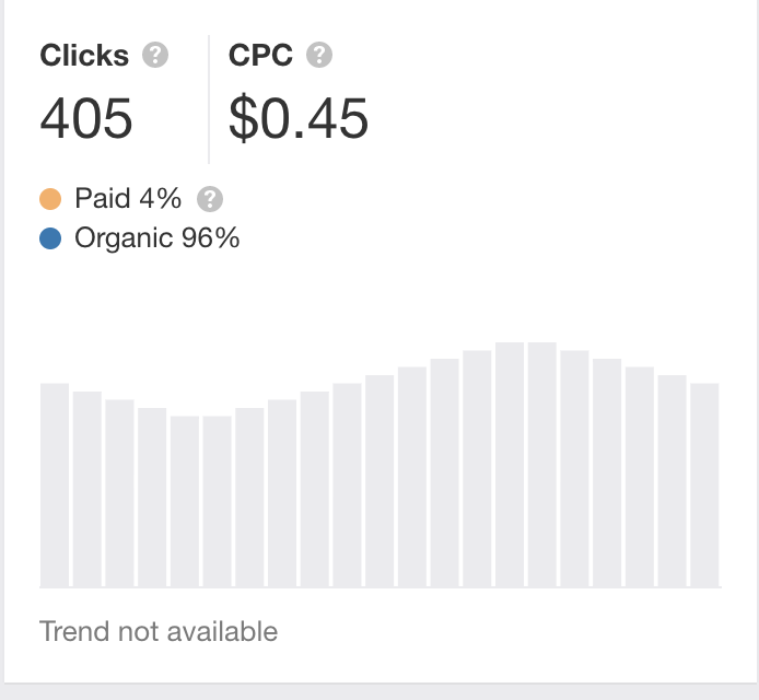 Ahrefs Clicks And Cps Numbers
