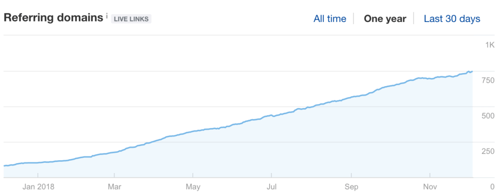 Ahrefs Referring Domains Graph
