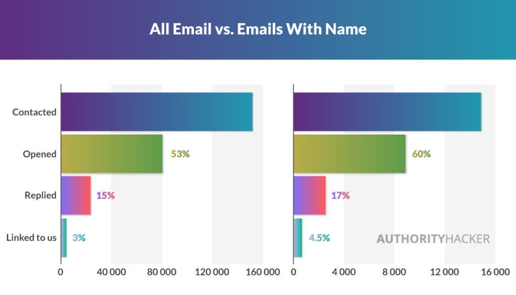 All Emails Vs Email With Names Ah Test