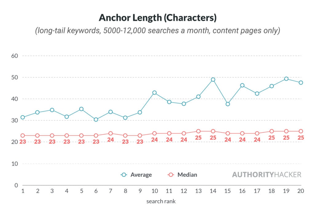 Anchor Length (characters)