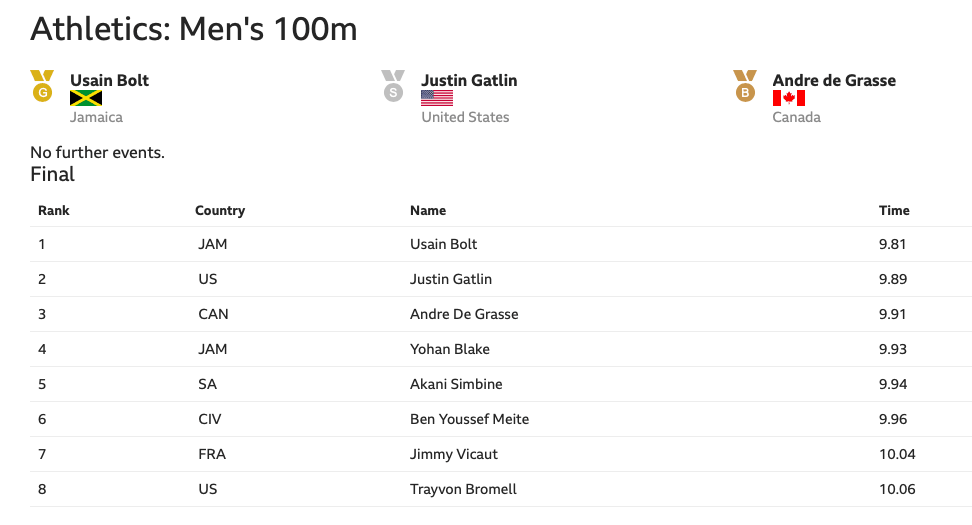 Athletics Men's 100 Results