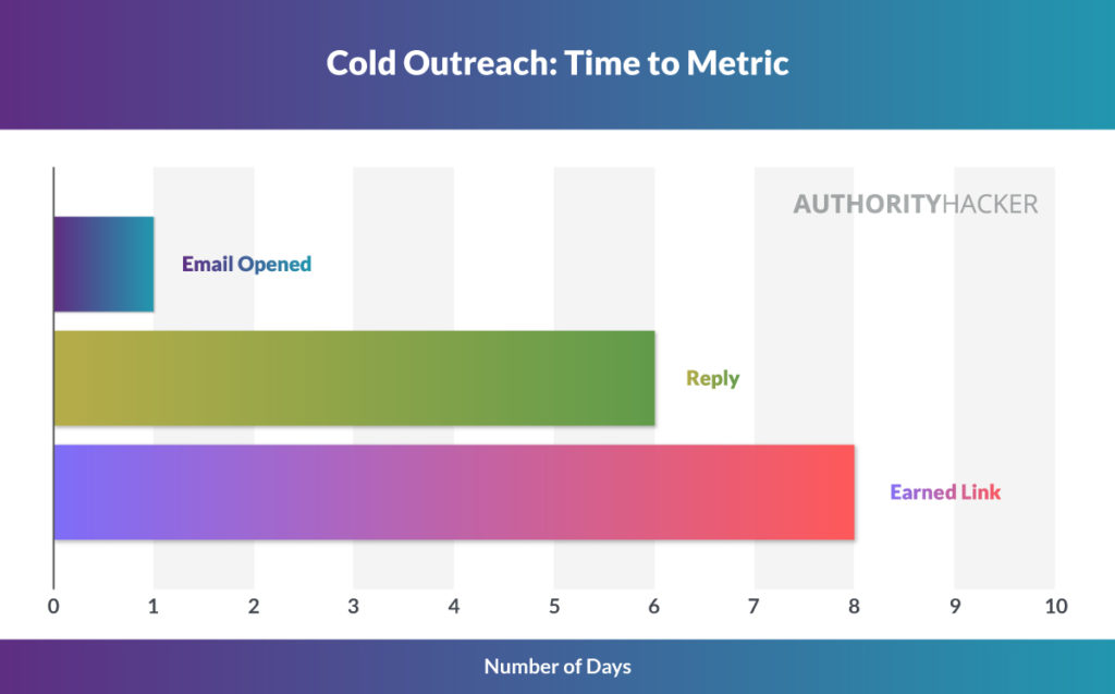 Cold Outreach Time To Metric