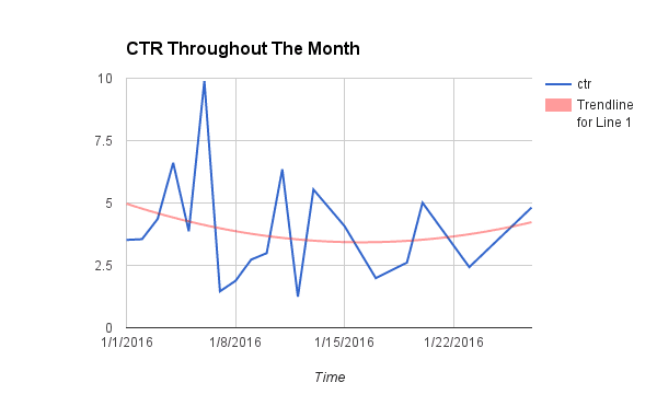 Health Ambition Affiliate Marketing Case Study CTR Throughout the Month