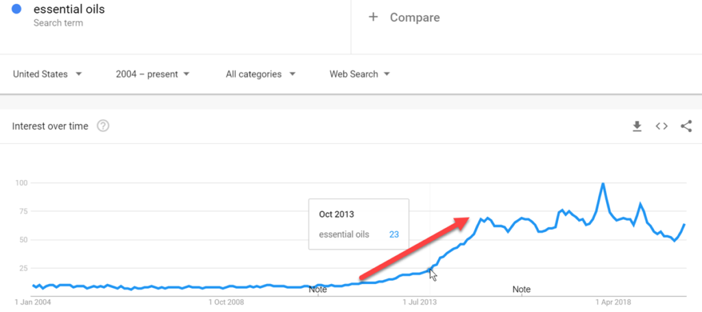 Essential Oils Google Trend