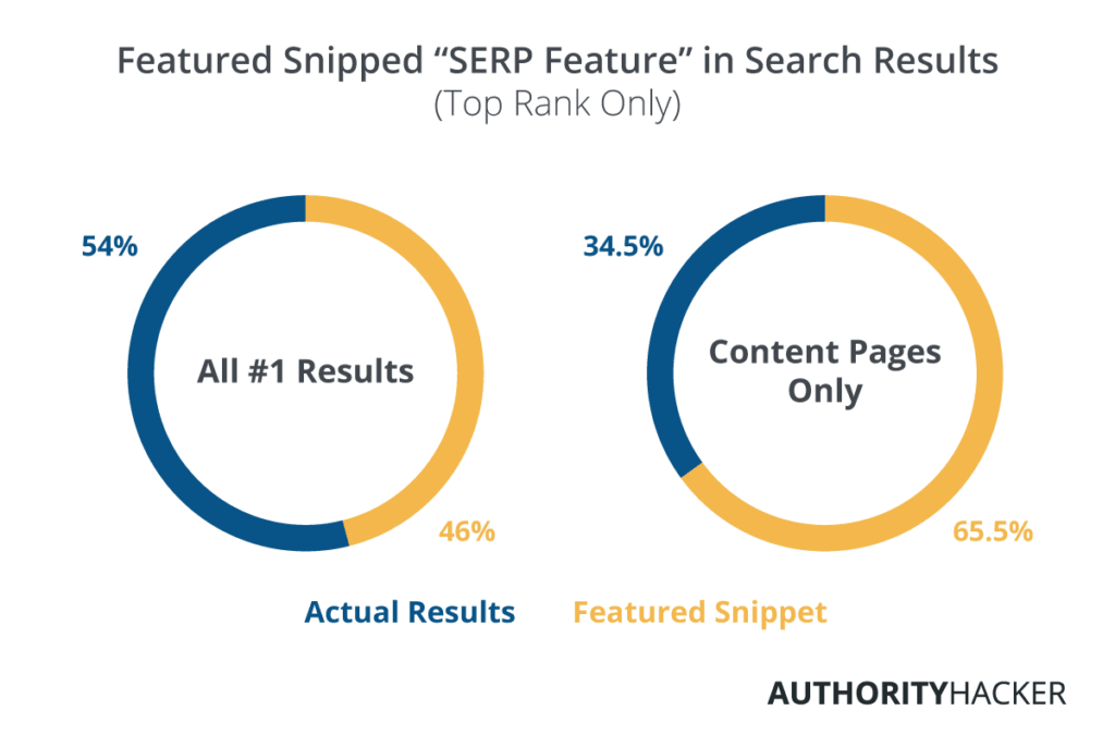 Featured Snipped SERP Feature In Search Results
