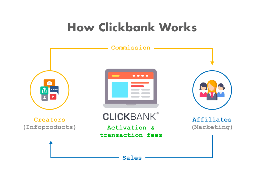 How Clickbank Works