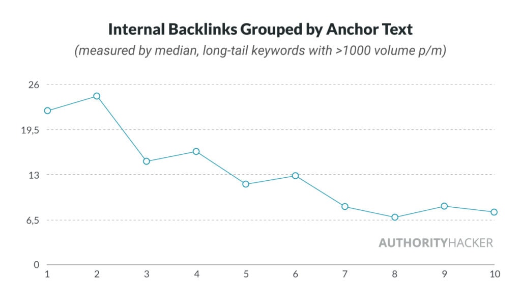 Internal Backlinks Grouped By Anchor Text