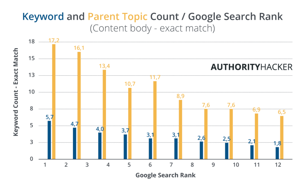 Keyword And Parent Topic Count : Google Search Rank