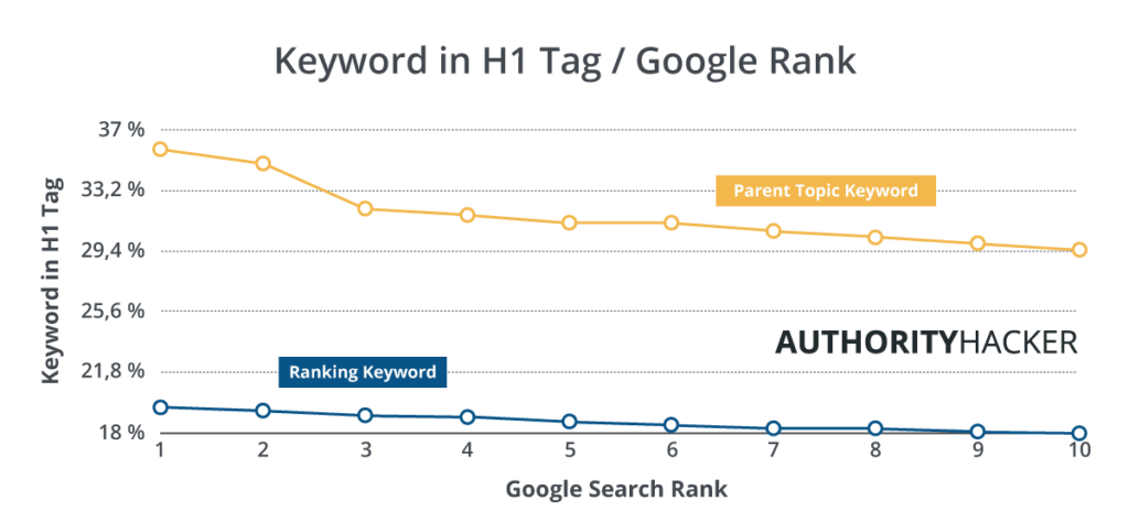 Keywords In H1 And Google Rank