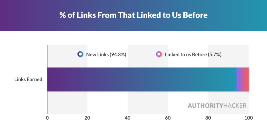 % Of Links From That Linked To Us Before Ah Test
