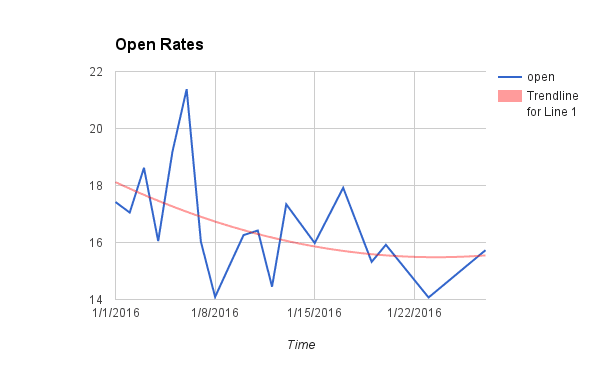 Health Ambition Affiliate Marketing Case Study Open Rates