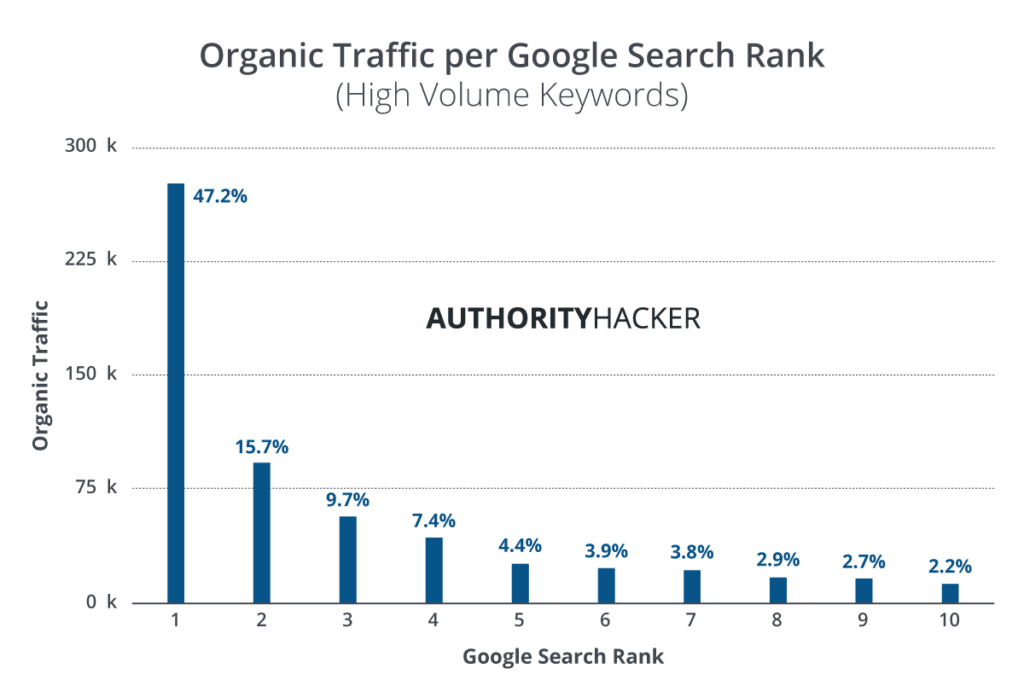 Organic Traffic And Google Search Rank