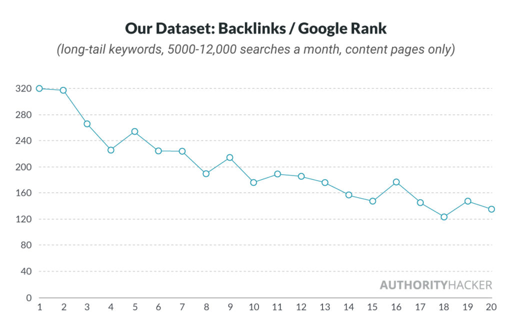 Our Dataset, Backlinks Per Google Rank